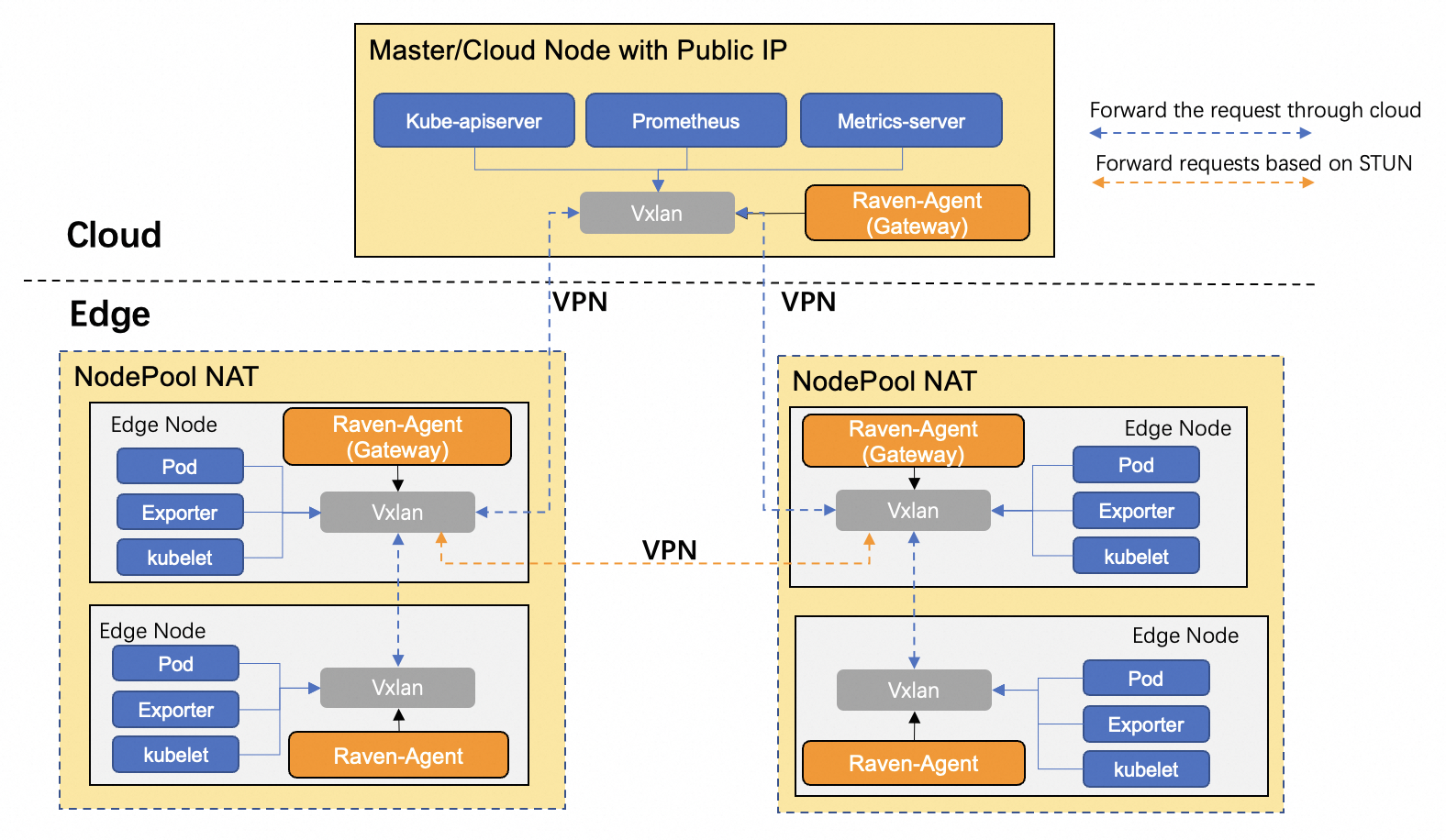 cross nodepool network communication